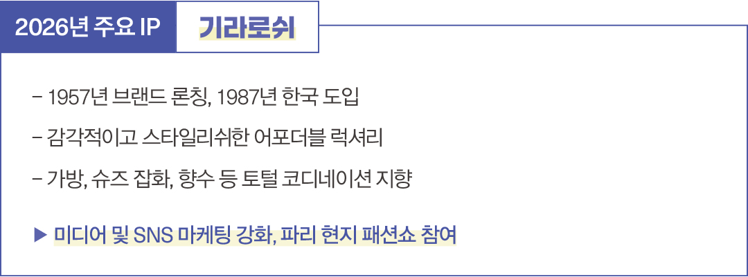[2026 패션 라이선스 브랜드 ❸] 리센시아 '기라로쉬', 어포더블 럭셔리로 토털화 가속 450-Image